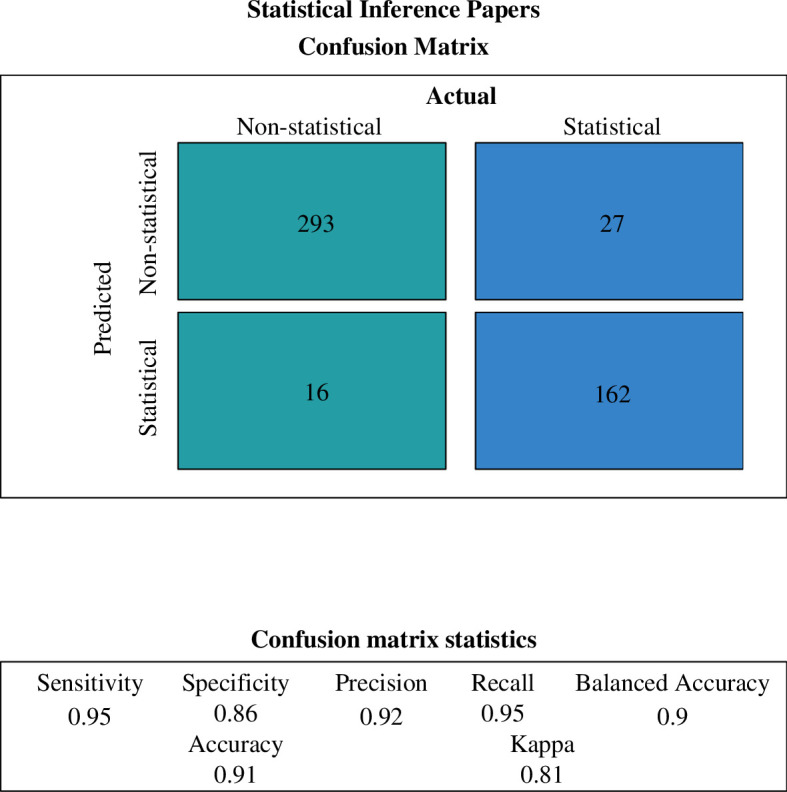 SVM confusion matrix for statistical inference paper classification.