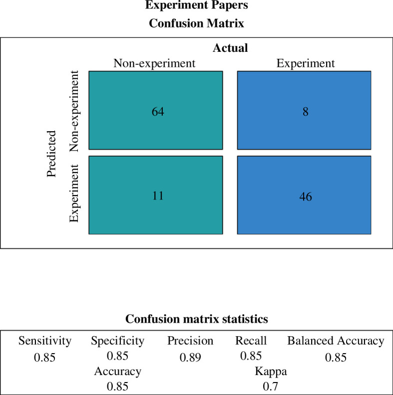 SVM confusion matrix for experiment paper classification.