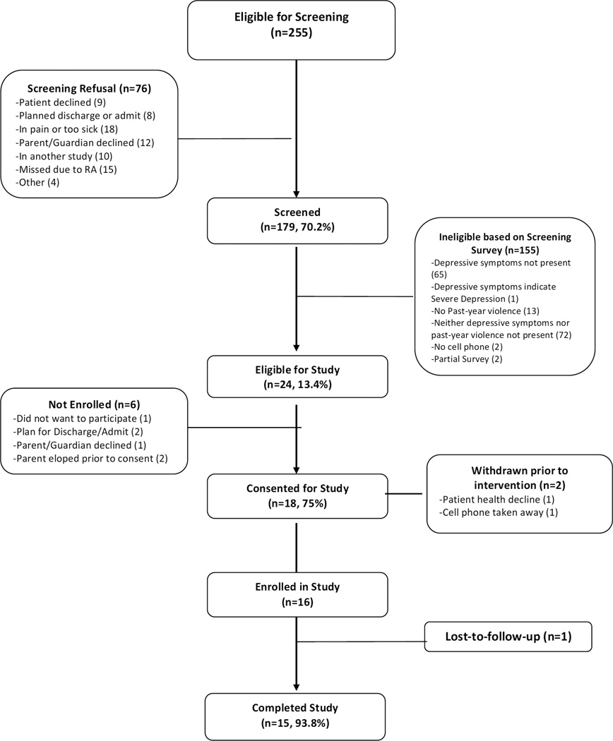 FIGURE 2