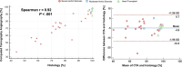 Scatterplot (left) and Bland-Altman plot (right) compare the
quantification of fibrotic tissue composition of the aortic valve at CT
angiography (CTA) and quantitative histologic findings. The Spearman rank
correlation coefficient shows a strong correlation between CTA and
quantitative histology (r = 0.92; P < .001). The Bland-Altman plot
shows underestimation of fibrotic tissue composition measurement at CTA
compared with quantitative histologic assessment (bias, −4.9%; 95%
limits of agreement: −18.5%, 8.7%). Calcific tissue composition
(percentage) is determined by subtracting the fibrotic tissue composition
from 100%; the corresponding Bland-Altman plot is presented in Figure
S7.