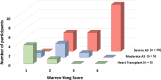 Bar graph shows the number of participants with severe aortic stenosis
(AS), moderate AS, and heart transplant in the respective Warren-Yong
scores.