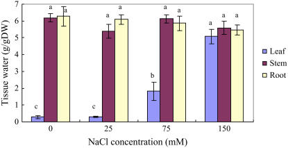 Figure 9.