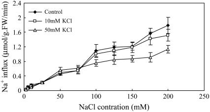 Figure 7.