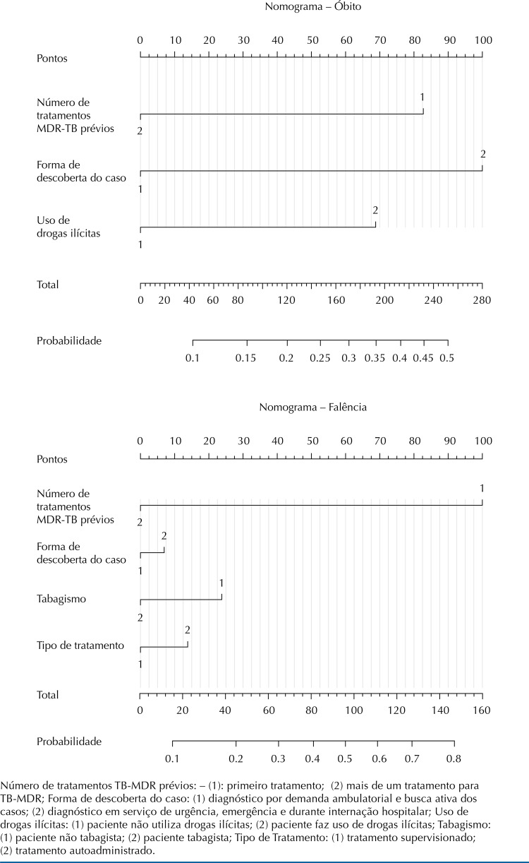 Figura 2