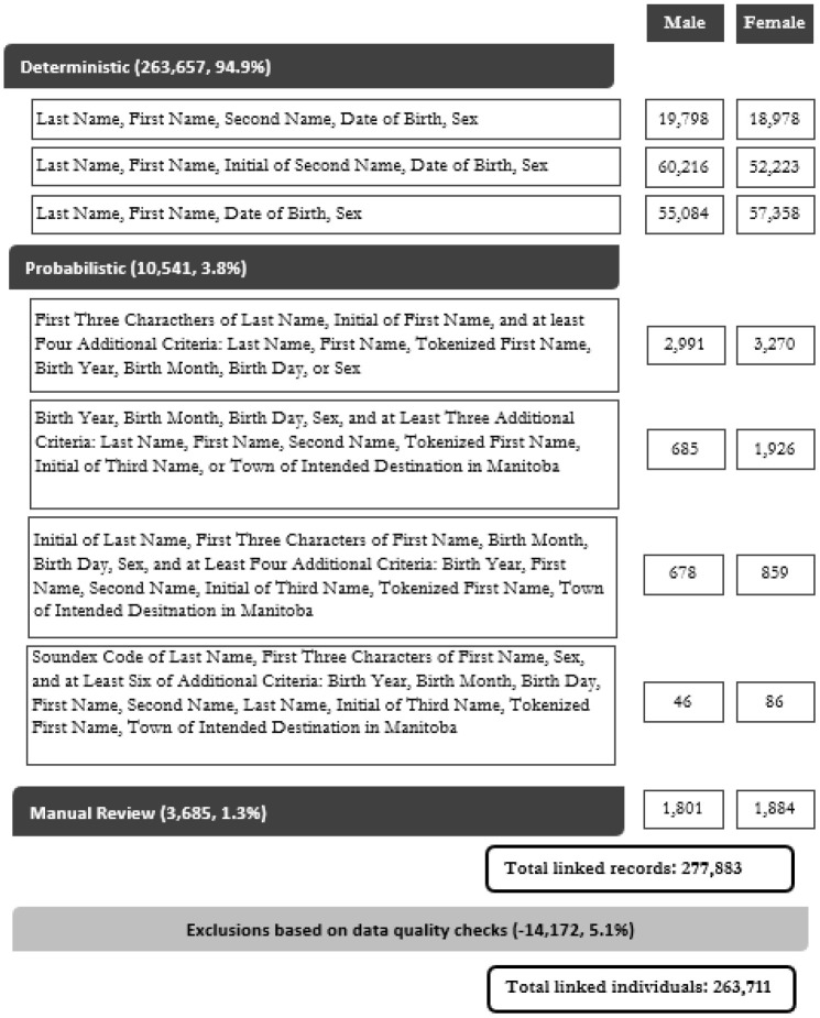 Figure 1: Linkage blocking schemes used to Link the IRCC-PR database and the Manitoba Health Insurance Registry