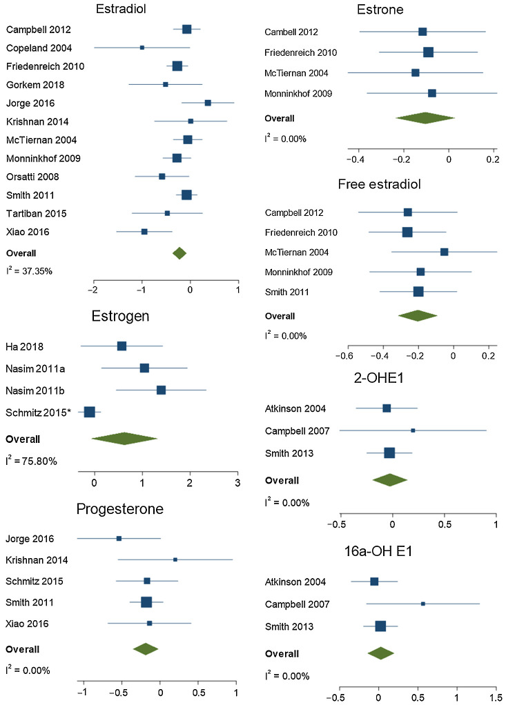 Figure 2. Abbreviated forest plots for estrogens and progesterone. The x-axis represents the SMD between exercise and control groups.