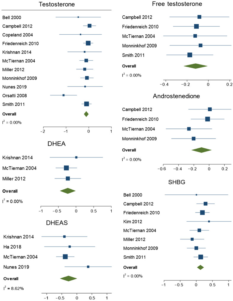Figure 3. Abbreviated forest plots for androgens and SHBG. The x-axis represents the SMD between exercise and control groups.