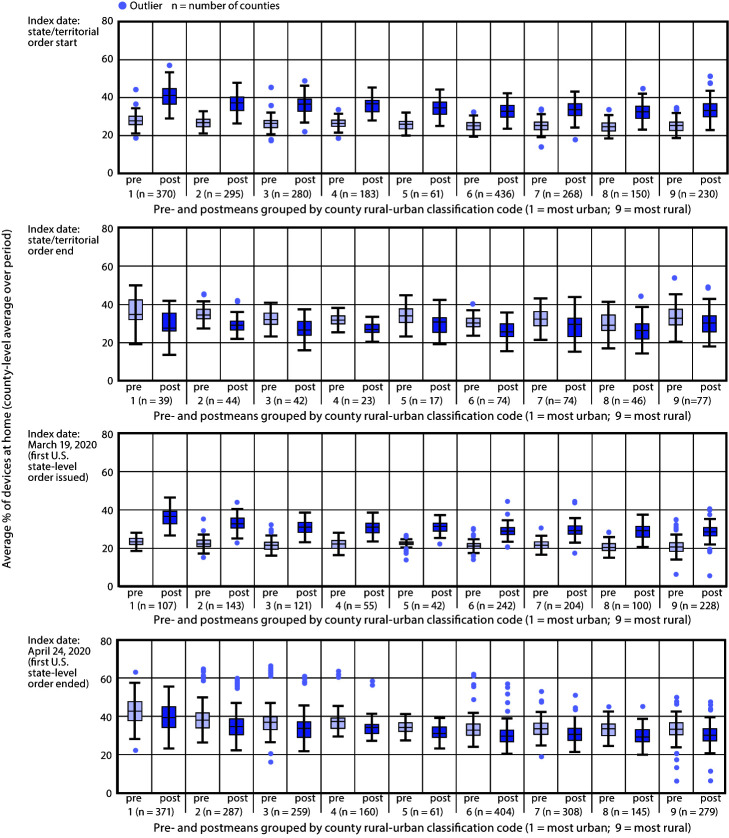 The figure is a series of four panels showing the distribution of the county-level mean percentage of mobile devices at home pre- and postindex date periods (start and end of stay-at-home orders), by rural-urban classification in the United States during March 1–May 31, 2020.