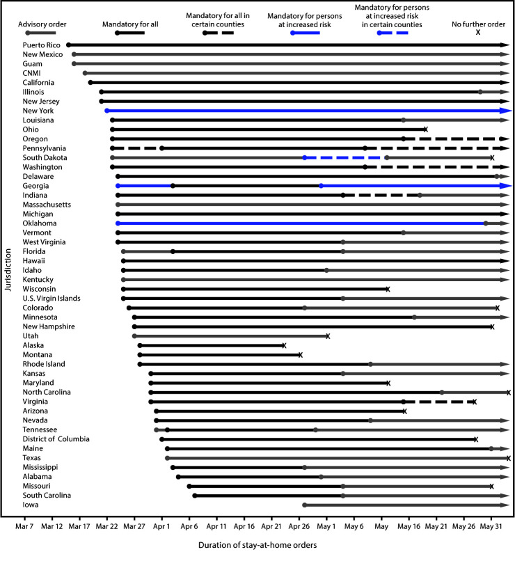 The figure is a line chart showing COVID-19 state and territorial stay-at-home orders in the United States during March 1–May 31, 2020.