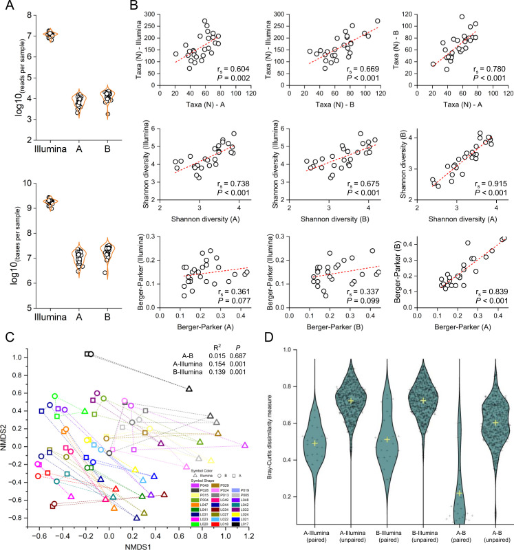 The image displays multiple panels with many statistical plots, violin plots, scatter plots, NMDS (Non-metric Multidimensional Scaling) plots. Plots compare different sequencing methods and their diversity measures; colors and shapes show data points.