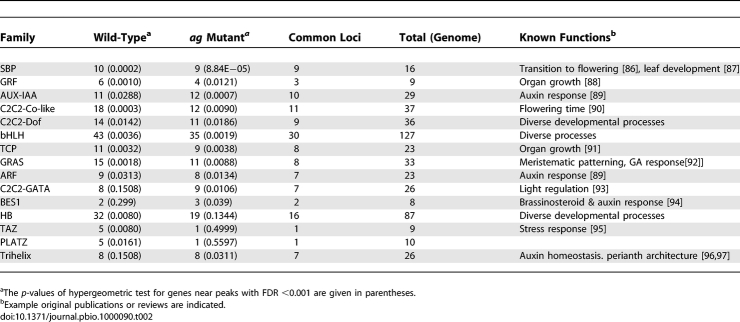 graphic file with name pbio.1000090.t002.jpg