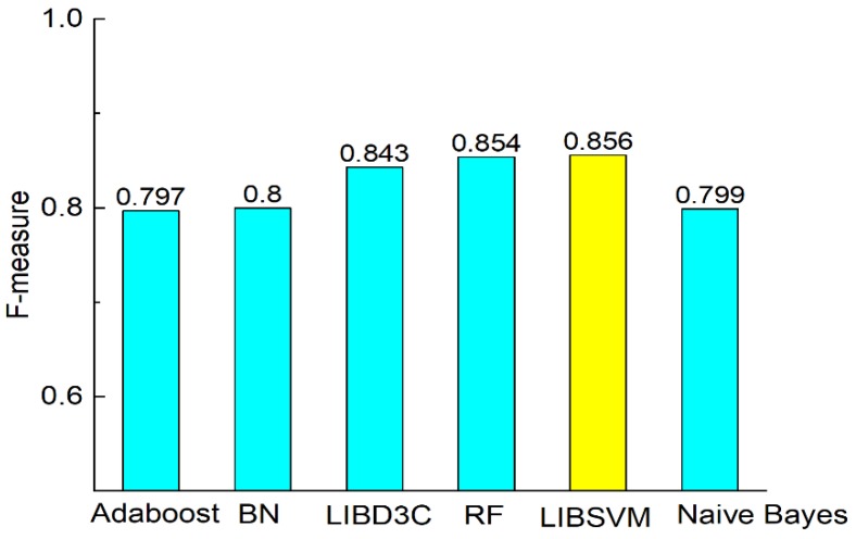 Figure 6