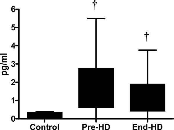 Figure 5 B