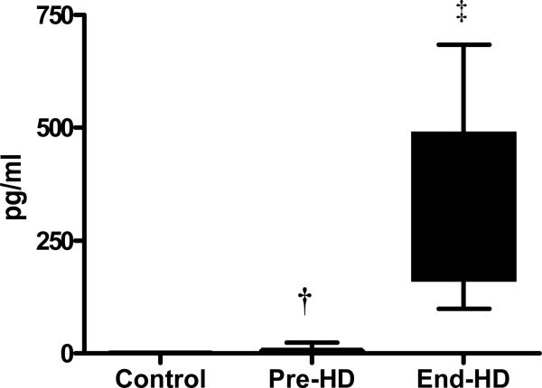 Figure 5 A