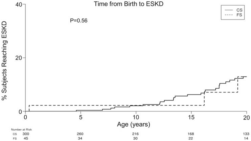 Figure 3: