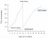 Figure 11