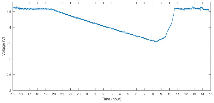 Figure 5