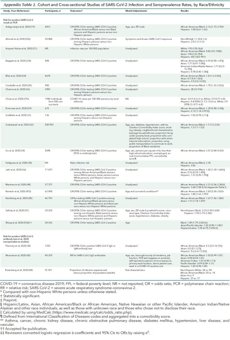 Appendix Table 2. Cohort and Cross-sectional Studies of SARS-CoV-2 Infection and Seroprevalence Rates, by Race/Ethnicity