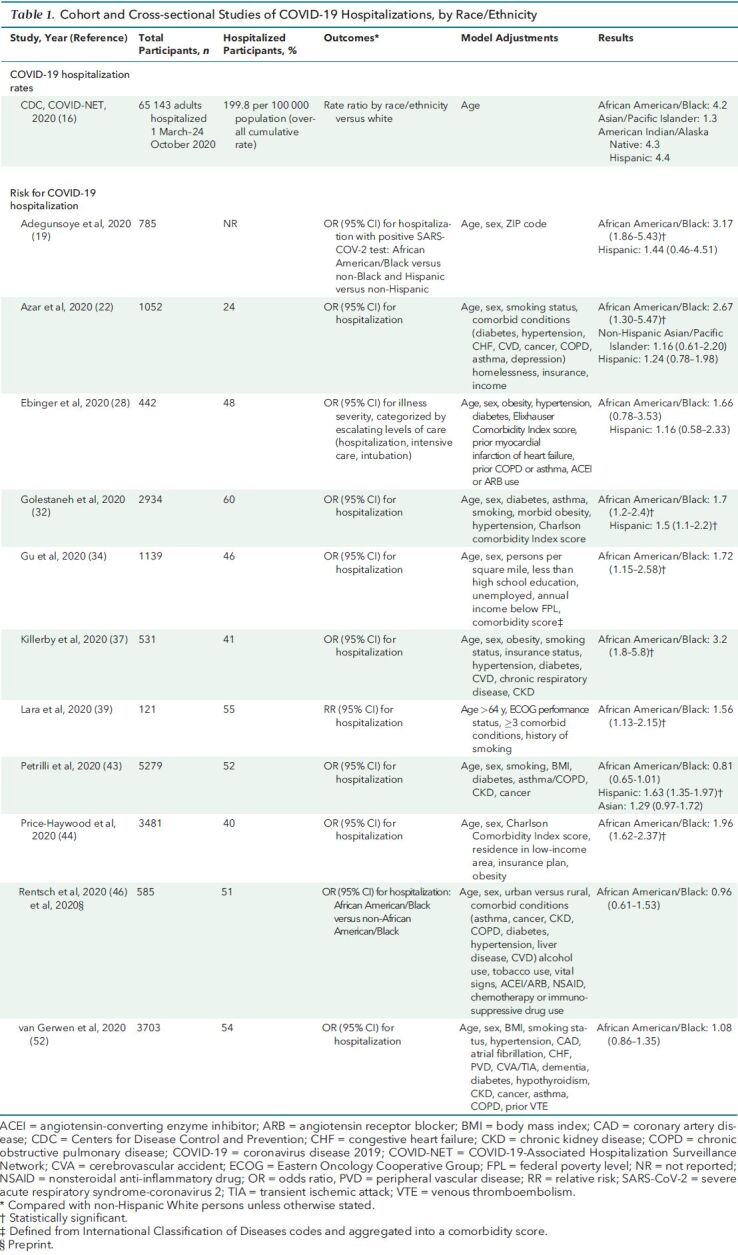 Table 1. Cohort and Cross-sectional Studies of COVID-19 Hospitalizations, by Race/Ethnicity