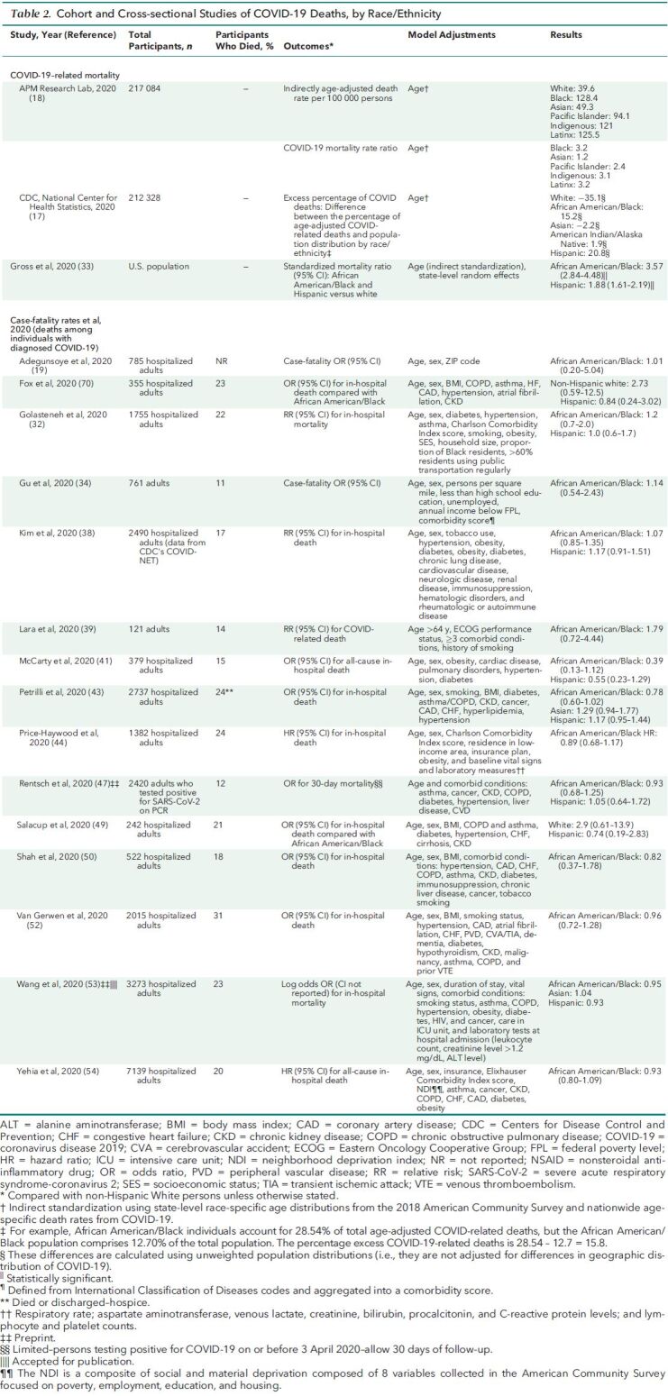 Table 2. Cohort and Cross-sectional Studies of COVID-19 Deaths, by Race/Ethnicity