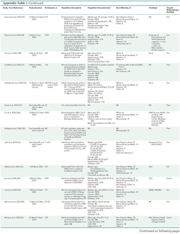 Appendix Table 1. Characteristics of Included Studies—Continued