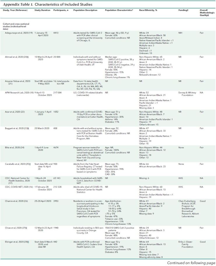 Appendix Table 1. Characteristics of Included Studies