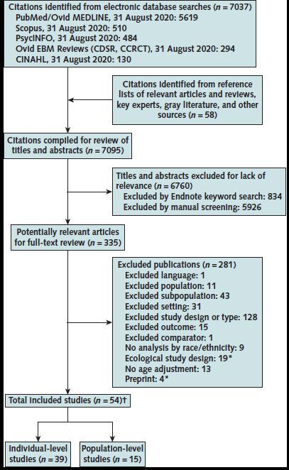 Figure. Study flow diagram. CCRCT = Cochrane Central Register of Controlled Trials; CDSR = Cochrane Database of Systematic Reviews; EBM = Evidence-Based Medicine; * Exclusions applied to July–August search results (second literature search) owing to the high volume of new studies, including those based on individual-level (rather than population-level) data. † Includes 12 preprints from April–June publications (first literature search) as well as 6 published studies that were first identified as preprints.