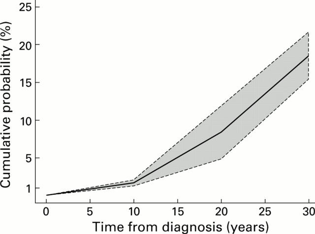 Figure 3  