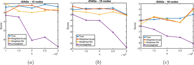 Figure 3: