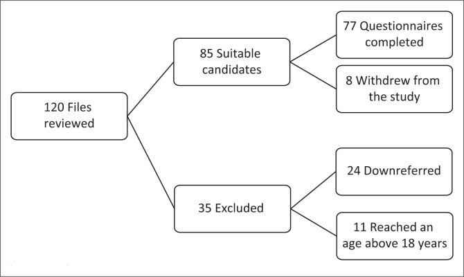 FIGURE 1