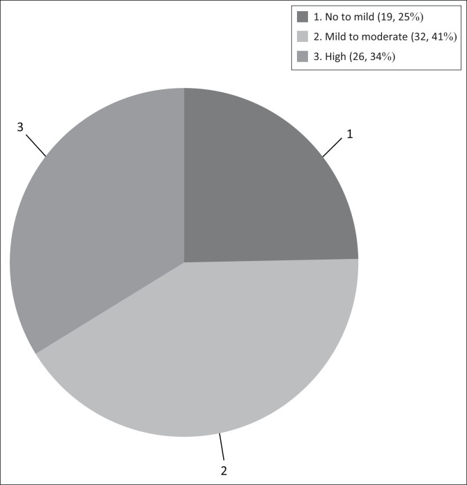 FIGURE 3