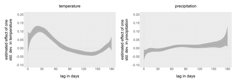 16-12-16 - FIGURE 2 - DISTRIBUTED LAGS