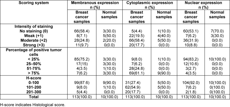 Table 2