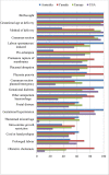 Figure 3: Proportions of responding countries/areas in each geographical area that collect each pregnancy condition asked about in the questionnaire