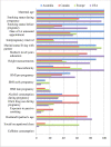 Figure 1: Proportions of responding countries/regions in each geographical area that collect the demographic information asked about in the questionnaire