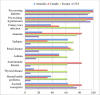 Figure 2: Proportions of responding countries/regions in each geographical area that collect the medical conditions asked about in the questionnaire