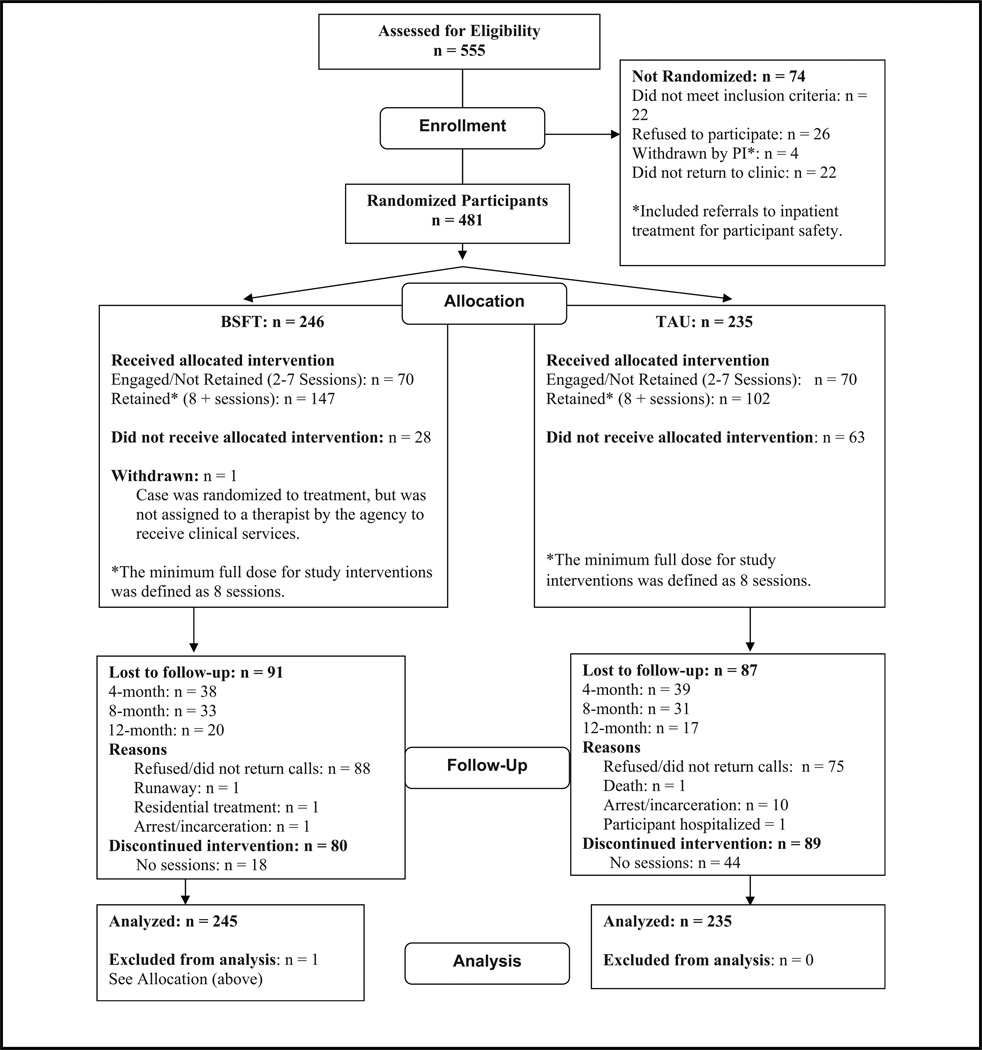 FIGURE 1