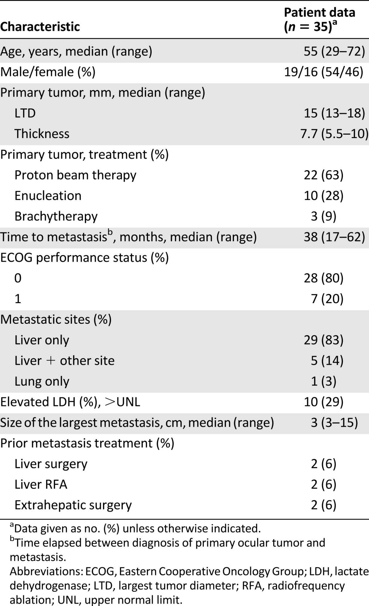 graphic file with name theoncologist_15381t2.jpg