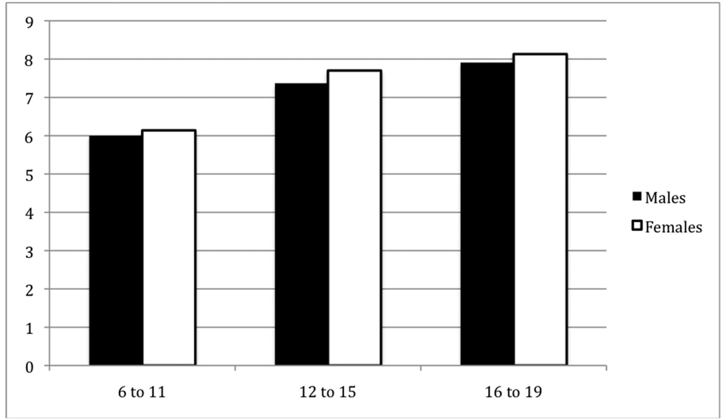 Figure 5