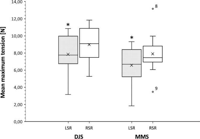 Figure 7