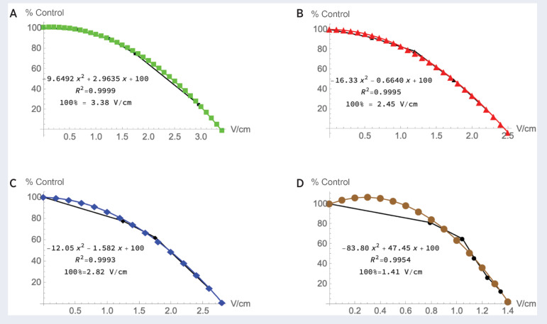 Figure 2. Dose–response curves (electric field strength vs. % of control) for TTFields applied to four tumor cell types, replicated from Kirson and colleagues (1), curve-fit and extrapolated to show electric field amplitudes predicted to kill 100% of target cells. Quadratic curve-fits show a possible correspondence with the linear-quadratic theory of radiotherapy and similarly, imply two mechanisms of action at low vs. high amplitudes, which may relate to cell cycle phase at which TTFields coincide in asynchronous populations. A, Rat glioma. B, Human non–small lung cell carcinoma. C, Human breast cancer. D, Mouse melanoma (poor fit at low amplitudes due to lack of data points compared with the other curves).