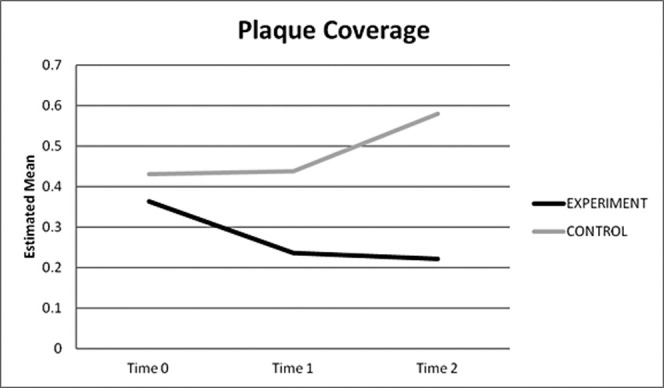 Figure 2. Treatment response for plaque coverage.