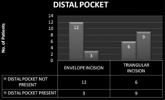 Graph 3