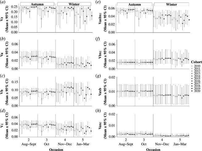 Occasion- and cohort-specific phenotypic variances resulting from combinations of liability-scale intercepts and variances.