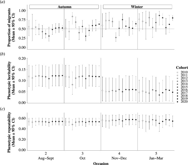 Posterior means and 95% CI of derived phenotypic-scale estimates for each occasion and cohort.