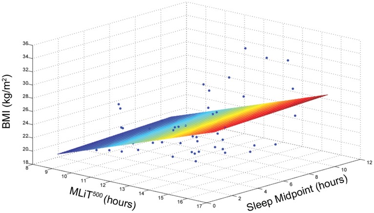 Figure 4