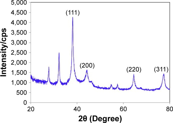 Figure 2