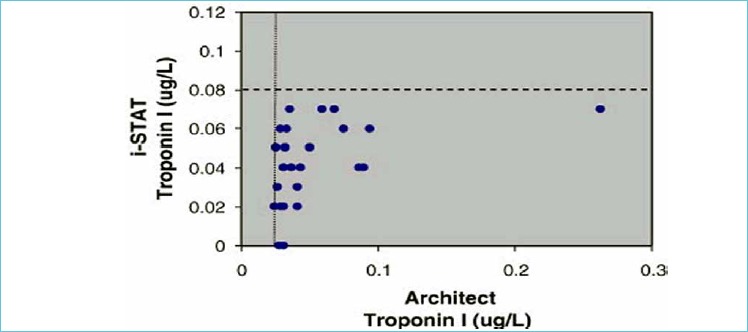 Cutoff concentration was 0.08 and 0.025 mg/L, respectively. Used with permission from Singh et al. Clin Chim Acta 2009;403:259-60.