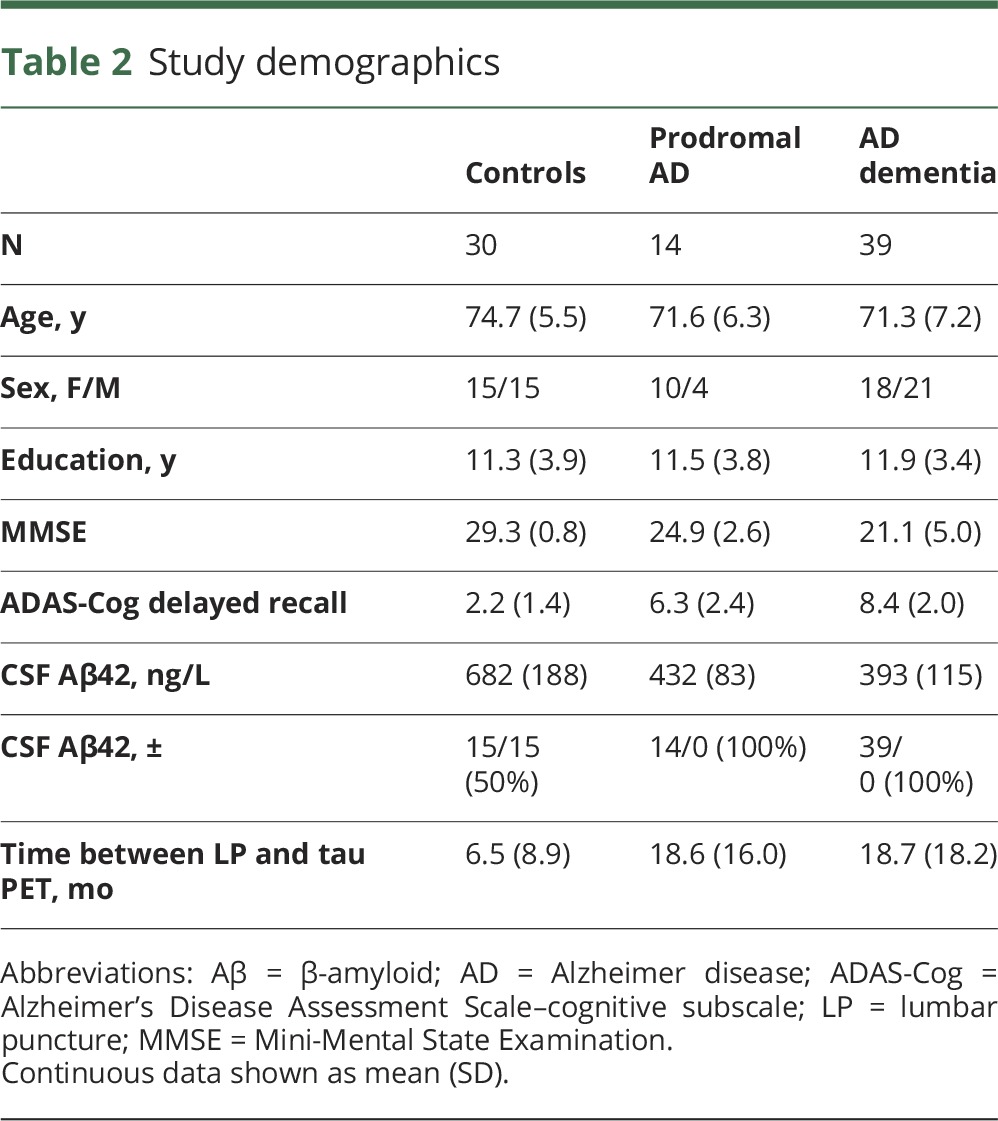 graphic file with name NEUROLOGY2017796565TT2.jpg