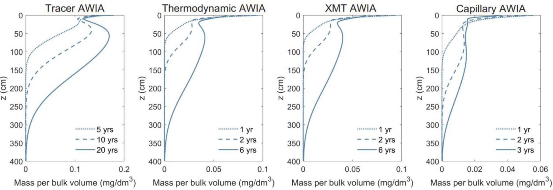 Figure 6.